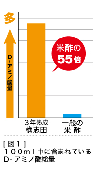 100ml中に含まれるD-アミノ酸総量