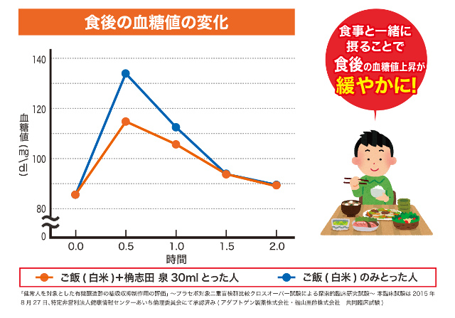 食後血糖値の上昇を緩やかに